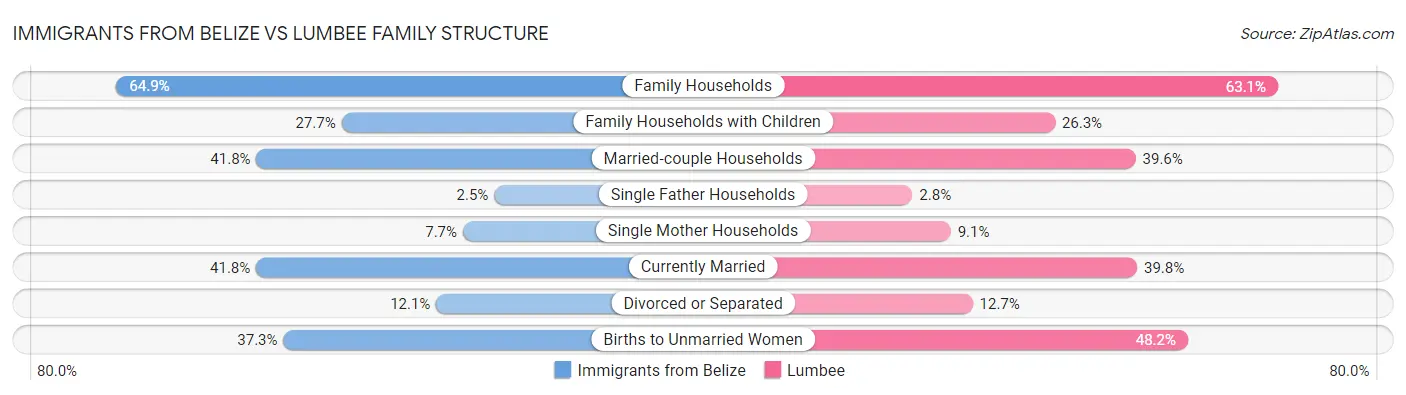 Immigrants from Belize vs Lumbee Family Structure