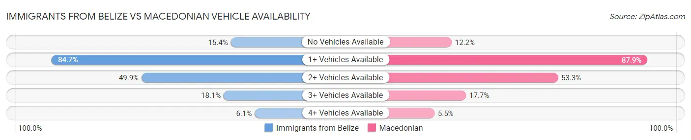 Immigrants from Belize vs Macedonian Vehicle Availability