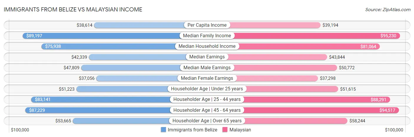 Immigrants from Belize vs Malaysian Income
