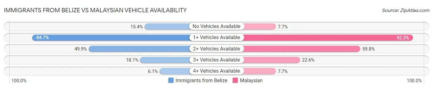 Immigrants from Belize vs Malaysian Vehicle Availability