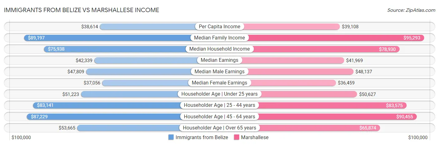 Immigrants from Belize vs Marshallese Income