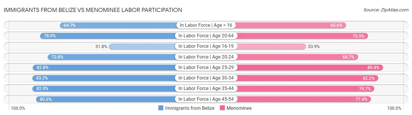 Immigrants from Belize vs Menominee Labor Participation