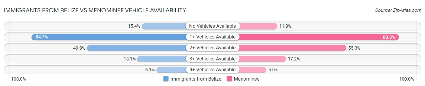 Immigrants from Belize vs Menominee Vehicle Availability