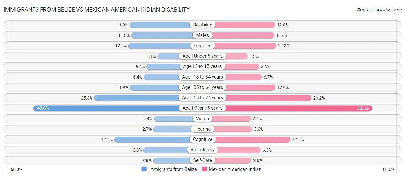 Immigrants from Belize vs Mexican American Indian Disability