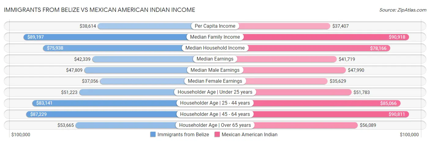Immigrants from Belize vs Mexican American Indian Income