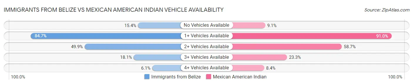 Immigrants from Belize vs Mexican American Indian Vehicle Availability