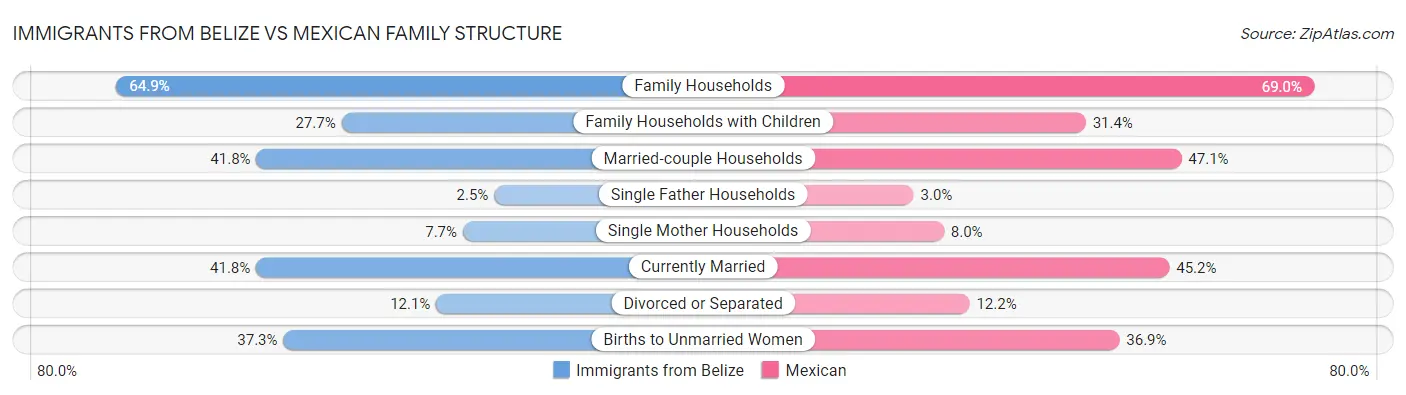 Immigrants from Belize vs Mexican Family Structure