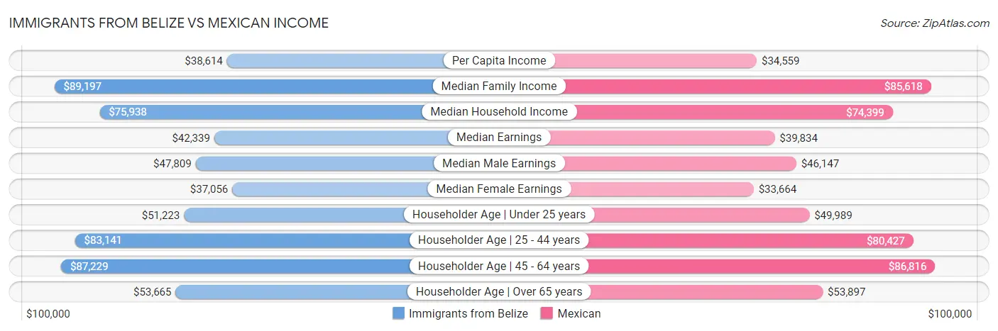 Immigrants from Belize vs Mexican Income