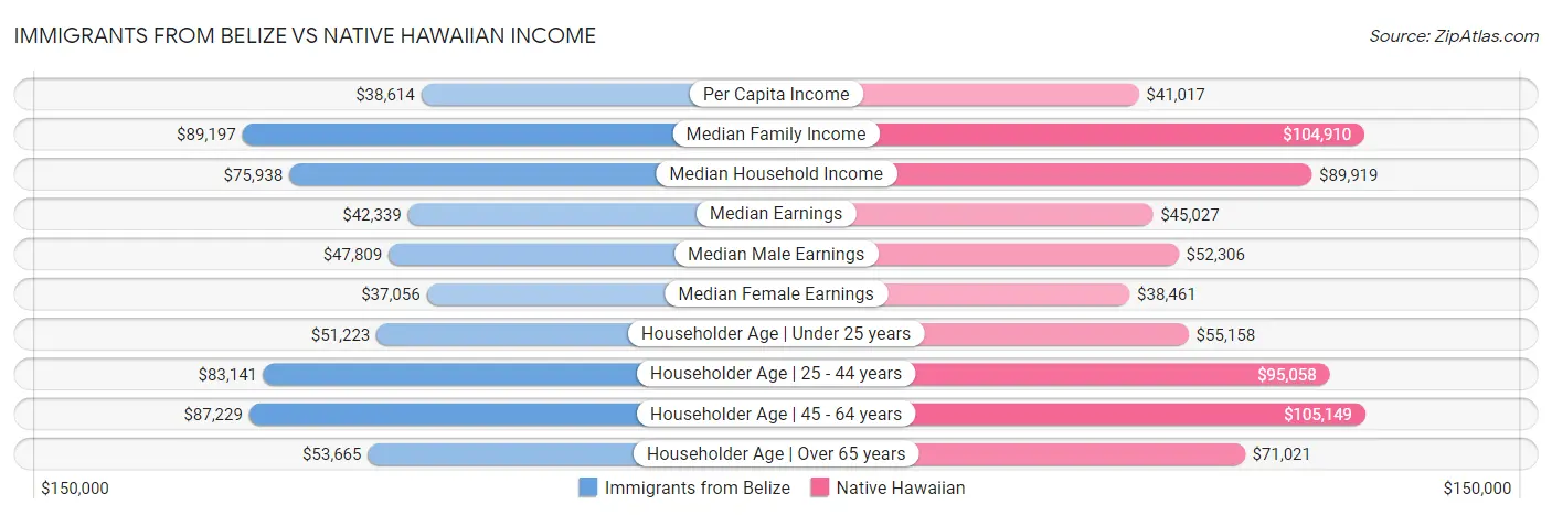 Immigrants from Belize vs Native Hawaiian Income