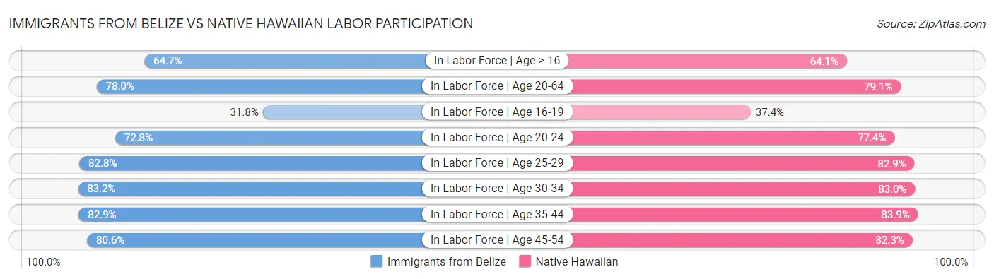 Immigrants from Belize vs Native Hawaiian Labor Participation