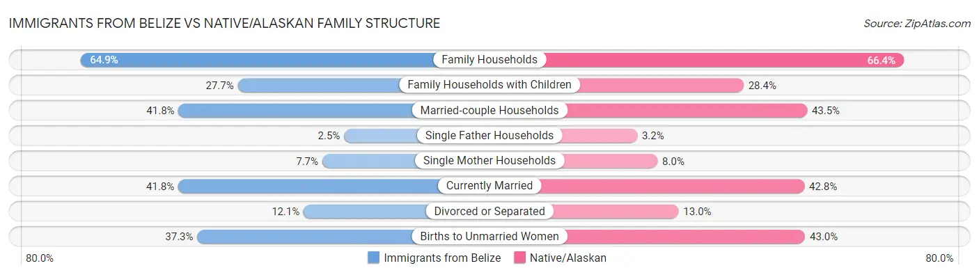 Immigrants from Belize vs Native/Alaskan Family Structure