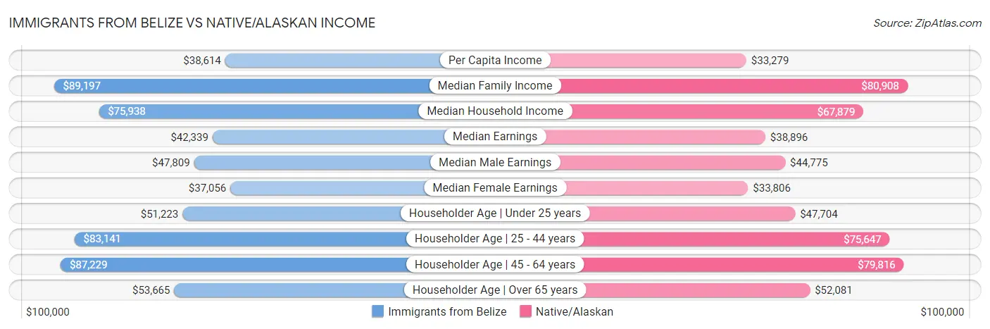 Immigrants from Belize vs Native/Alaskan Income