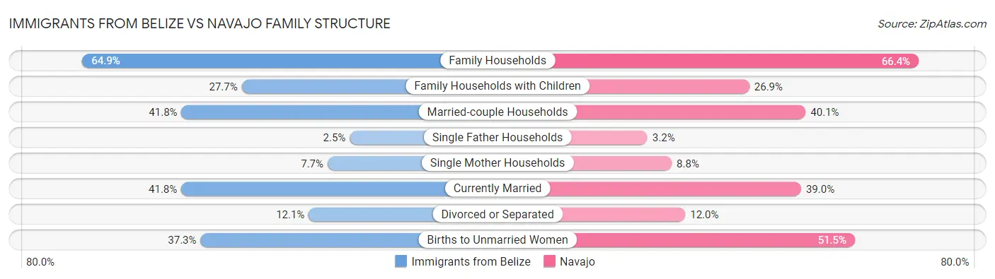 Immigrants from Belize vs Navajo Family Structure