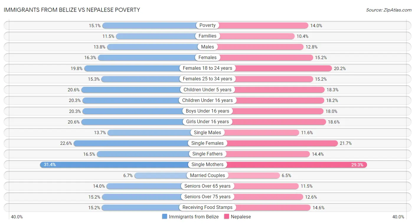 Immigrants from Belize vs Nepalese Poverty