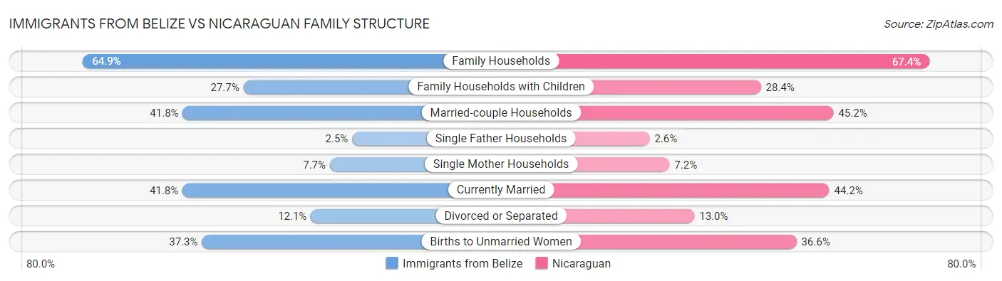 Immigrants from Belize vs Nicaraguan Family Structure
