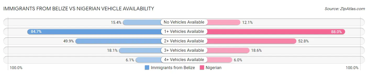 Immigrants from Belize vs Nigerian Vehicle Availability