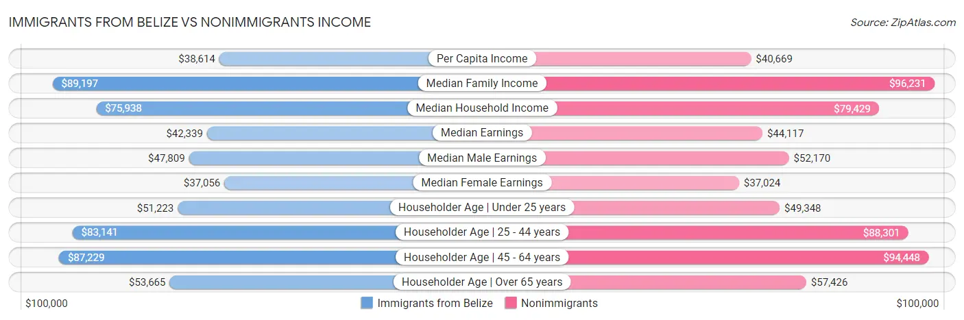 Immigrants from Belize vs Nonimmigrants Income