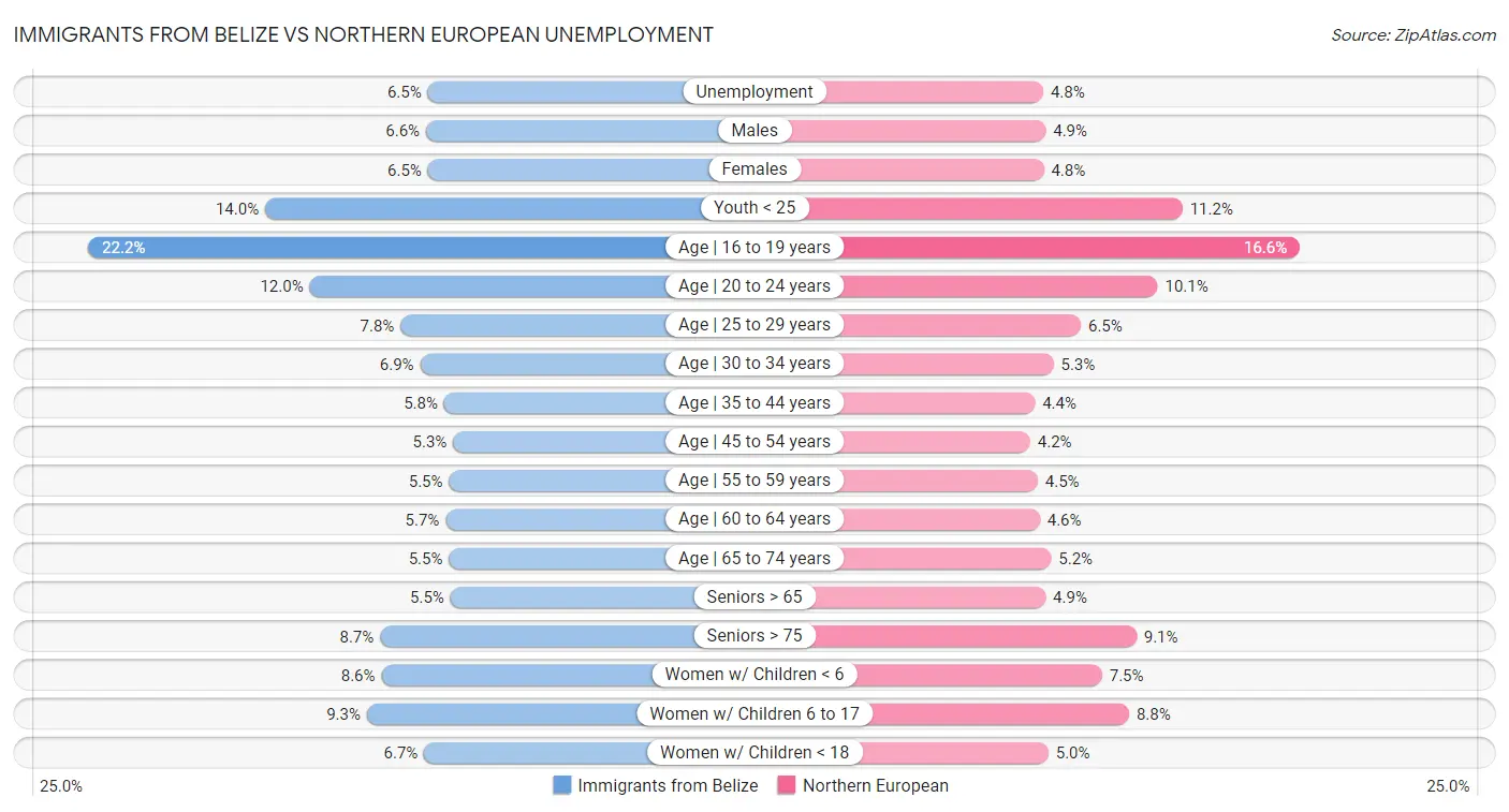 Immigrants from Belize vs Northern European Unemployment
