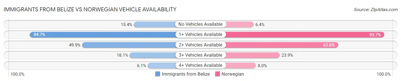 Immigrants from Belize vs Norwegian Vehicle Availability