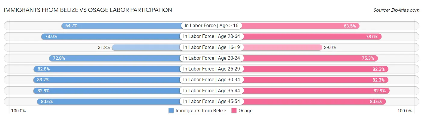 Immigrants from Belize vs Osage Labor Participation