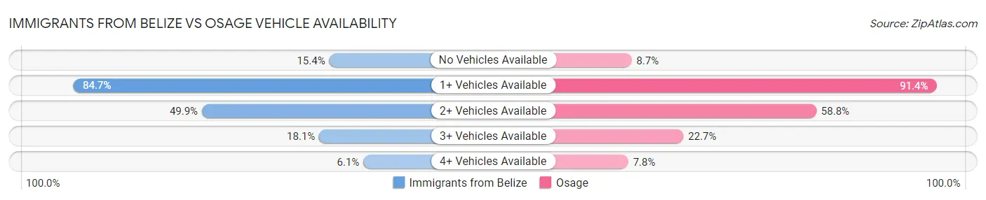 Immigrants from Belize vs Osage Vehicle Availability