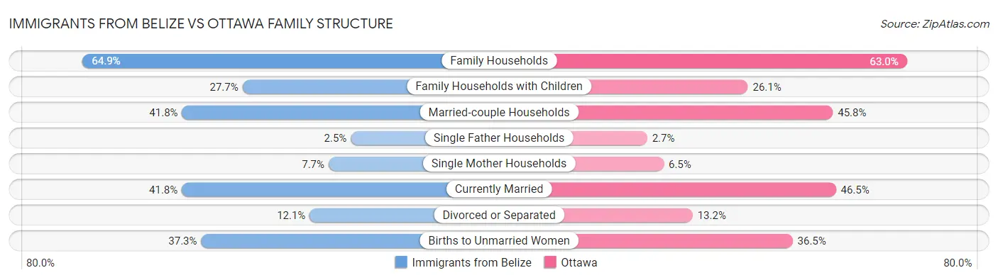 Immigrants from Belize vs Ottawa Family Structure