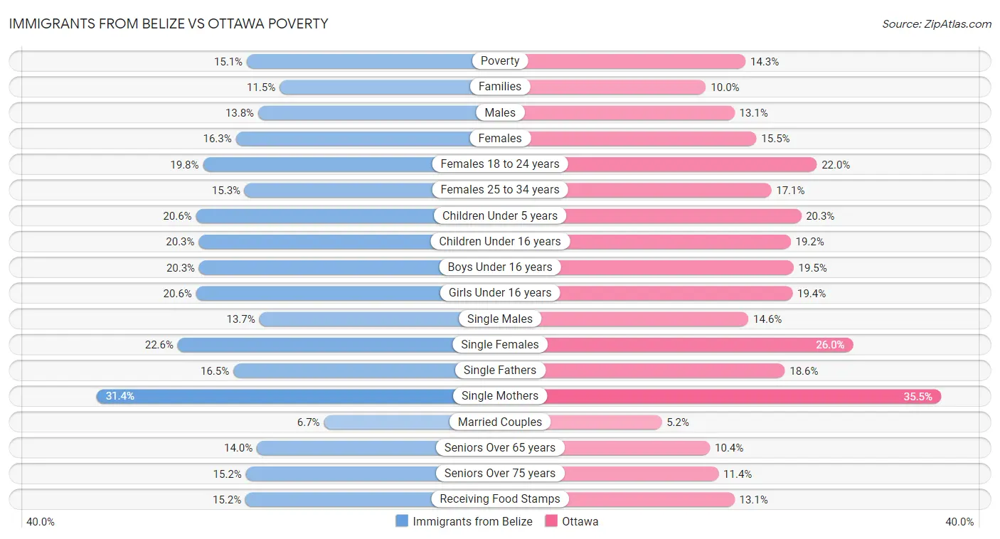 Immigrants from Belize vs Ottawa Poverty