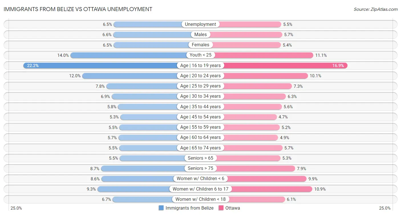 Immigrants from Belize vs Ottawa Unemployment