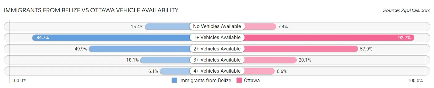 Immigrants from Belize vs Ottawa Vehicle Availability