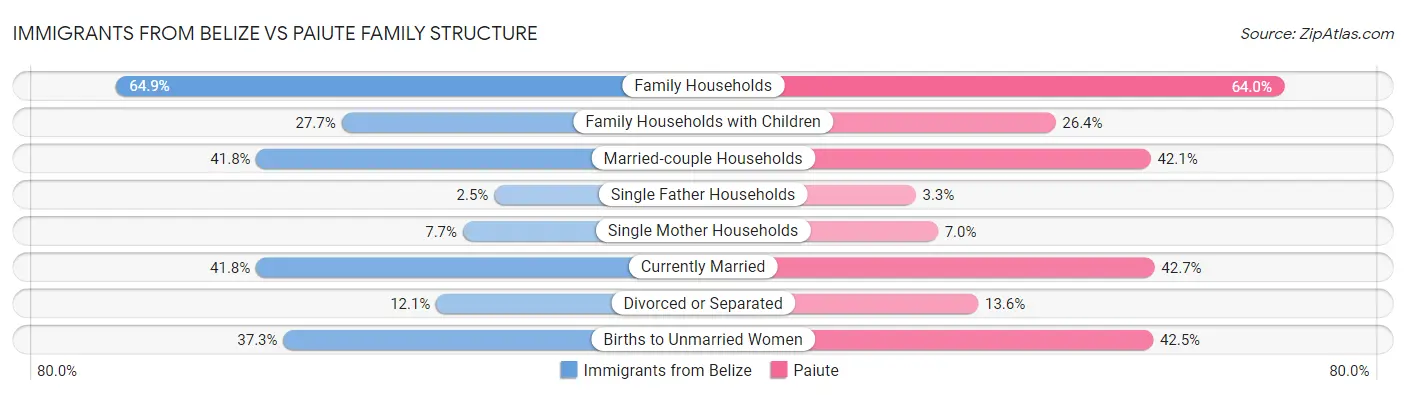 Immigrants from Belize vs Paiute Family Structure