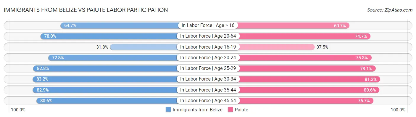 Immigrants from Belize vs Paiute Labor Participation