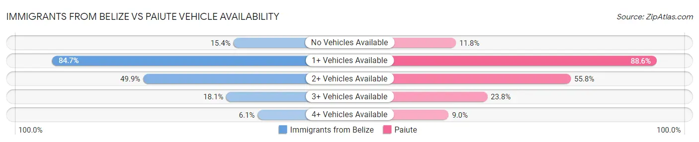 Immigrants from Belize vs Paiute Vehicle Availability
