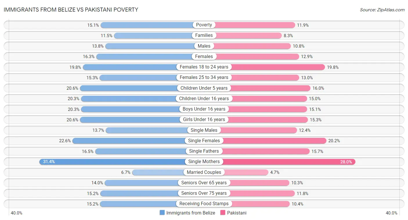 Immigrants from Belize vs Pakistani Poverty