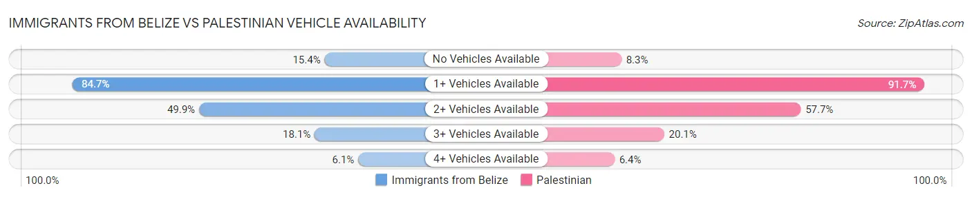 Immigrants from Belize vs Palestinian Vehicle Availability