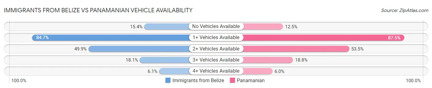 Immigrants from Belize vs Panamanian Vehicle Availability