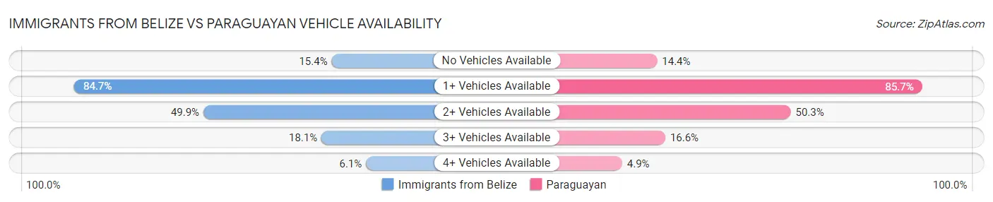 Immigrants from Belize vs Paraguayan Vehicle Availability