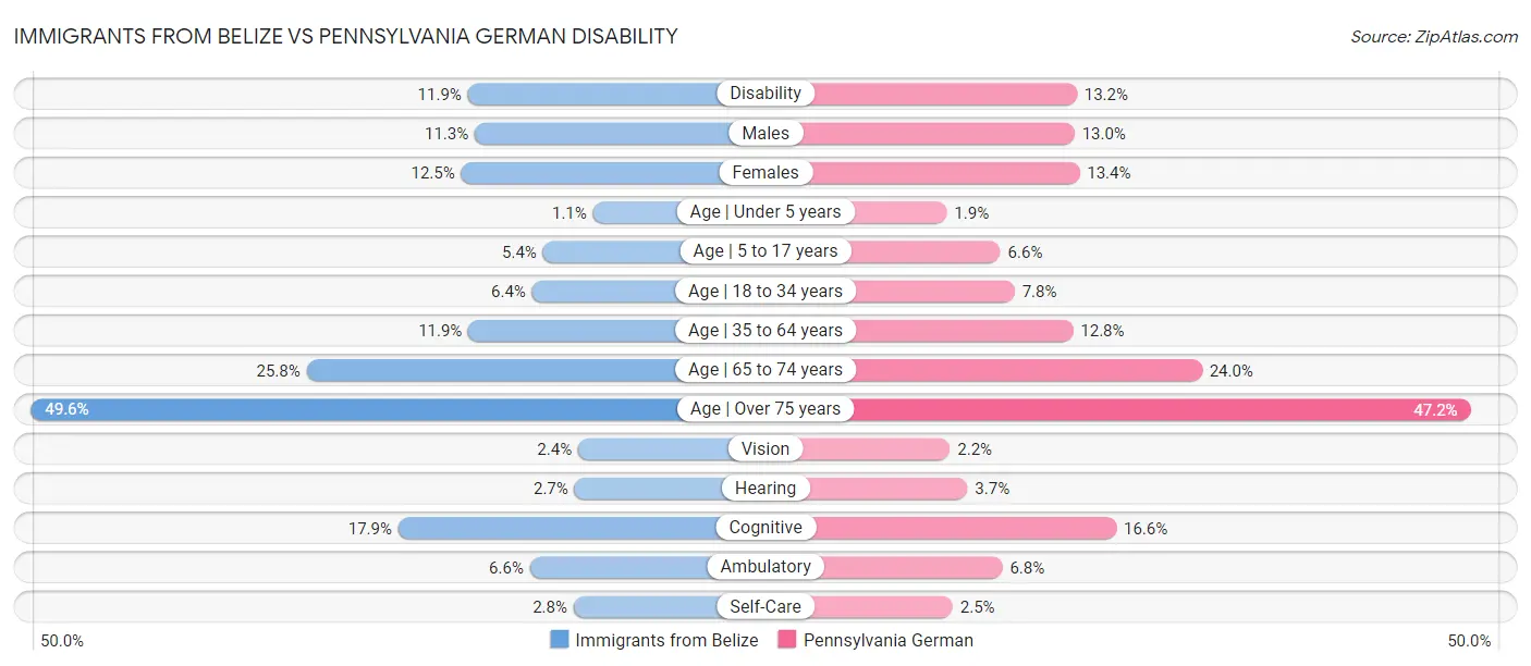 Immigrants from Belize vs Pennsylvania German Disability