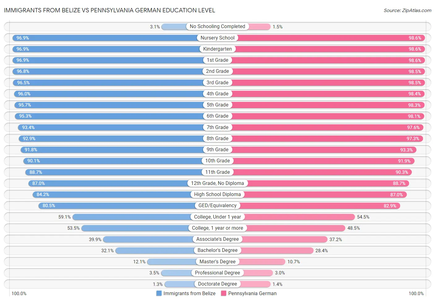 Immigrants from Belize vs Pennsylvania German Education Level