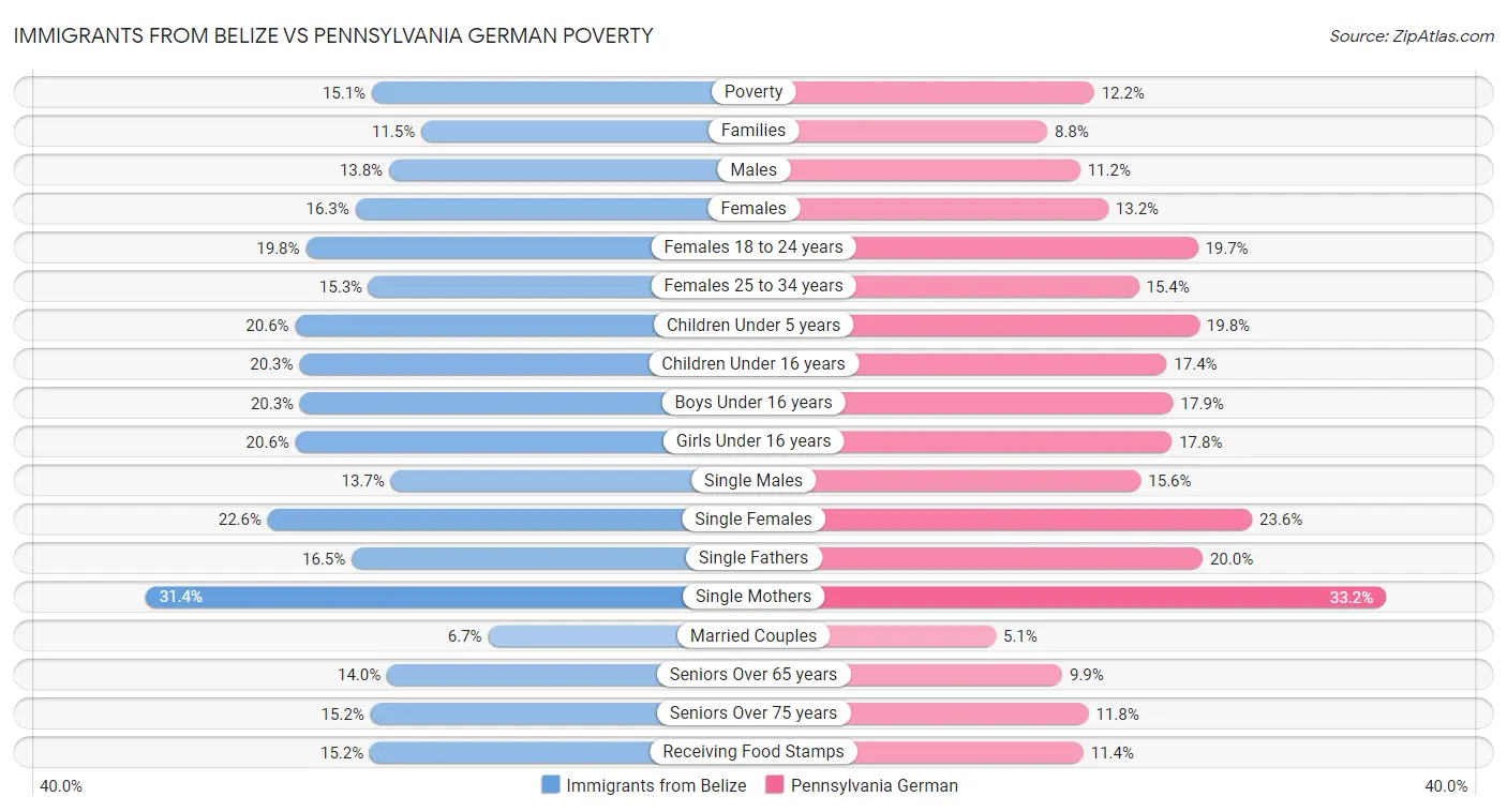 Immigrants from Belize vs Pennsylvania German Poverty