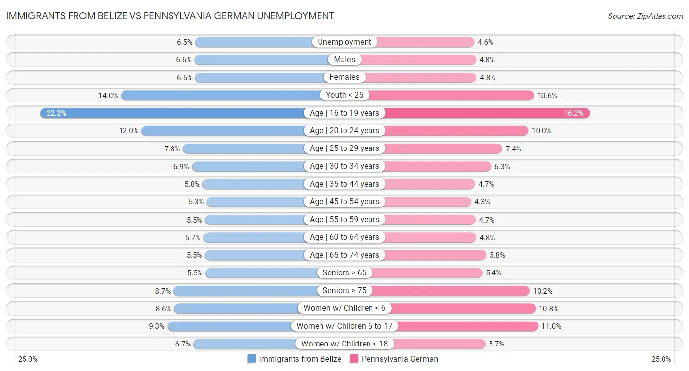 Immigrants from Belize vs Pennsylvania German Unemployment