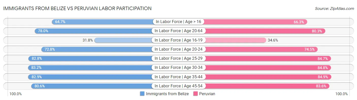 Immigrants from Belize vs Peruvian Labor Participation