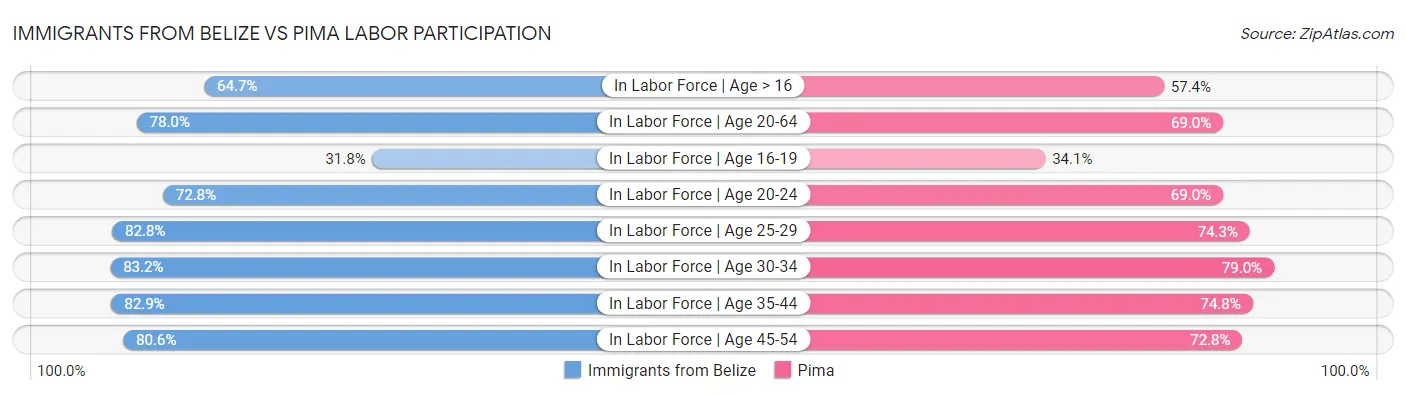 Immigrants from Belize vs Pima Labor Participation