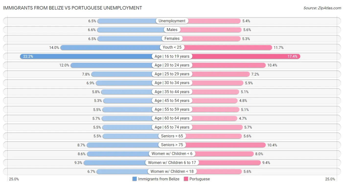 Immigrants from Belize vs Portuguese Unemployment