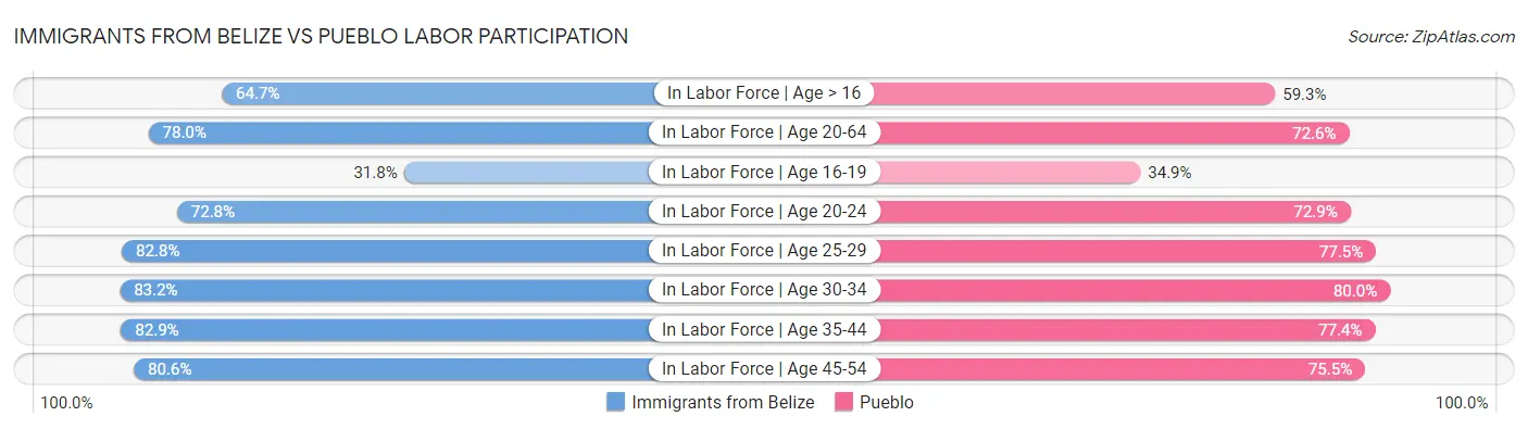 Immigrants from Belize vs Pueblo Labor Participation
