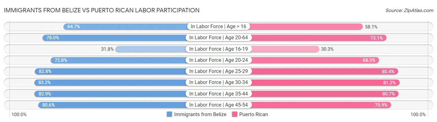 Immigrants from Belize vs Puerto Rican Labor Participation