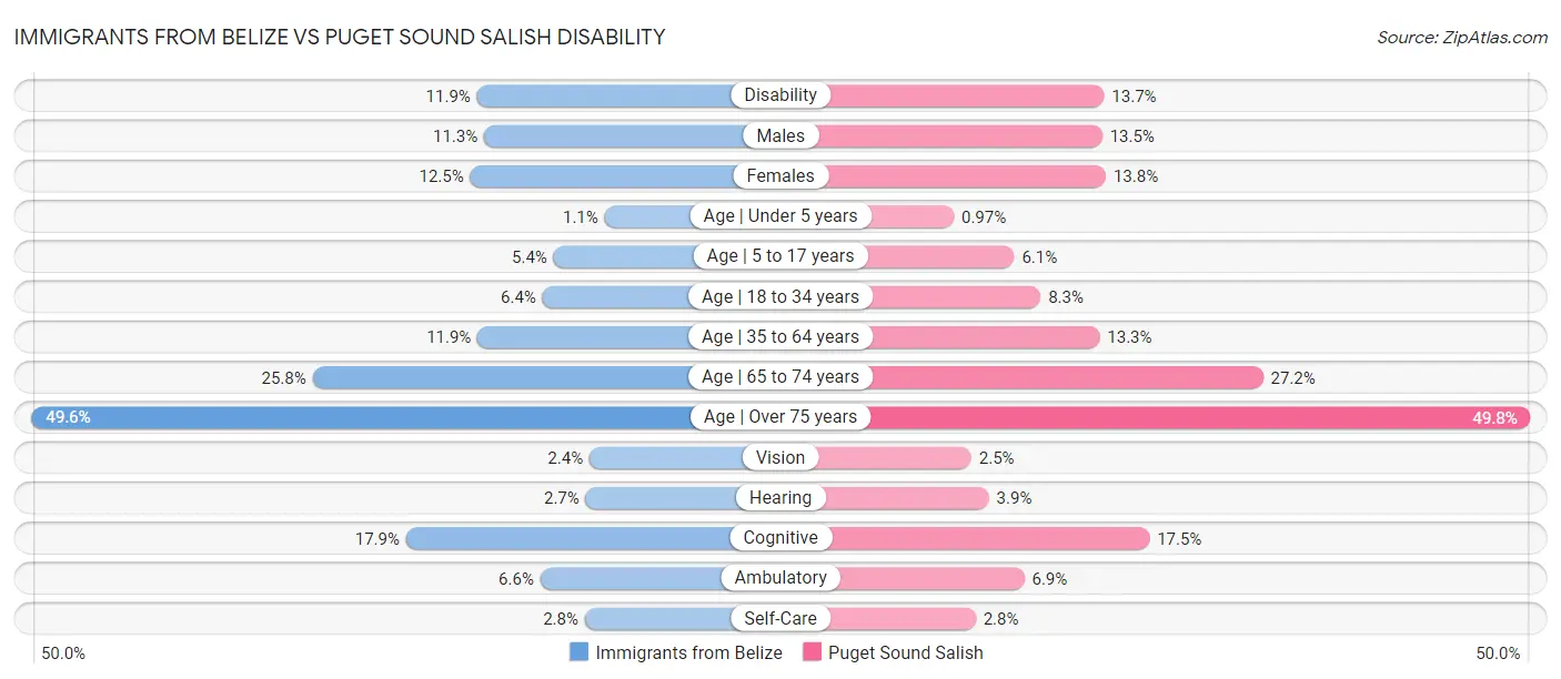 Immigrants from Belize vs Puget Sound Salish Disability