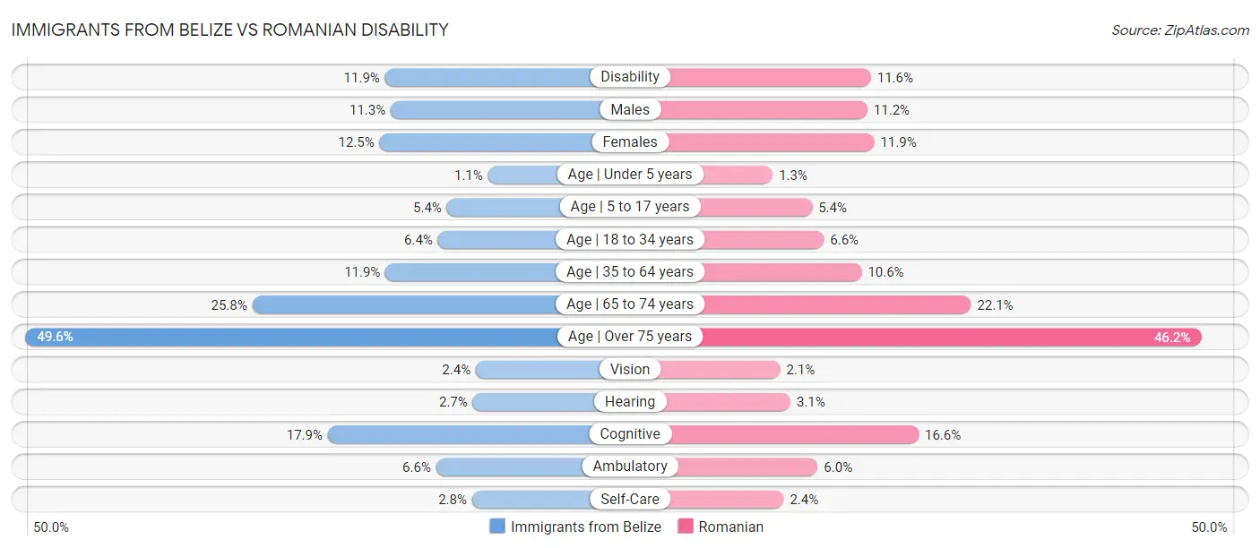 Immigrants from Belize vs Romanian Disability