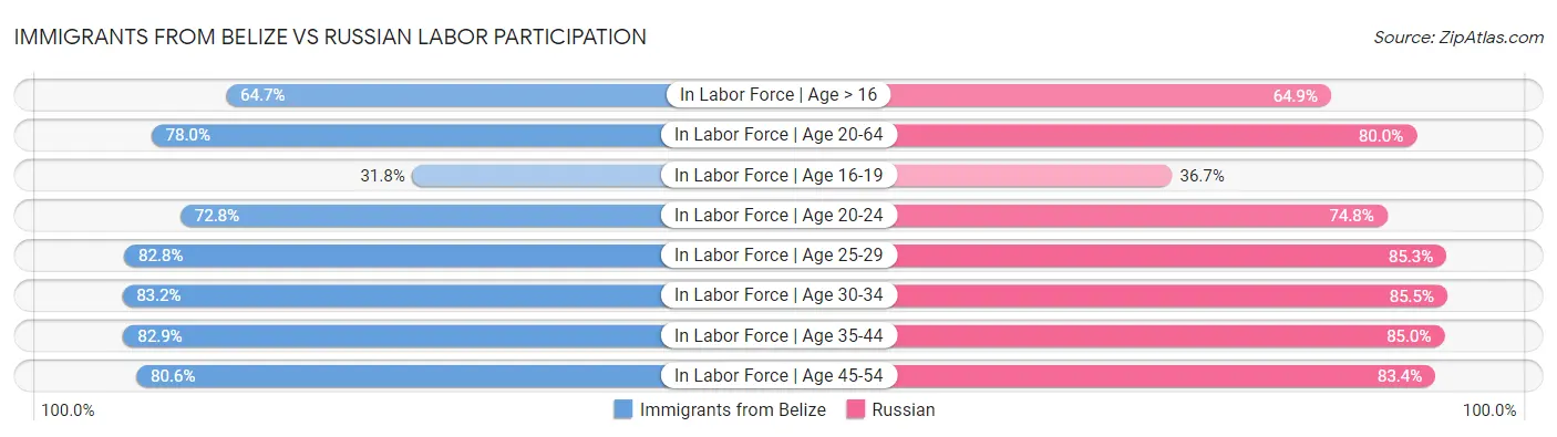 Immigrants from Belize vs Russian Labor Participation