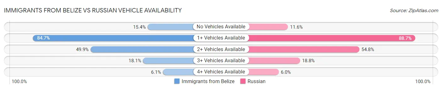 Immigrants from Belize vs Russian Vehicle Availability