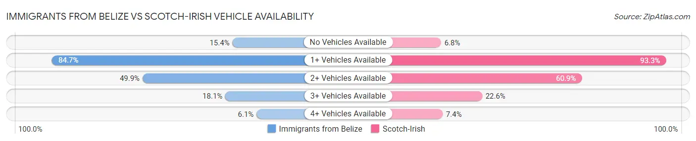 Immigrants from Belize vs Scotch-Irish Vehicle Availability